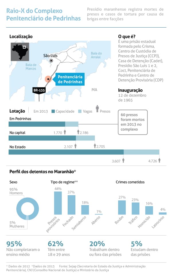 Maranhão tem mais foragidos nas ruas do que criminosos em presídios