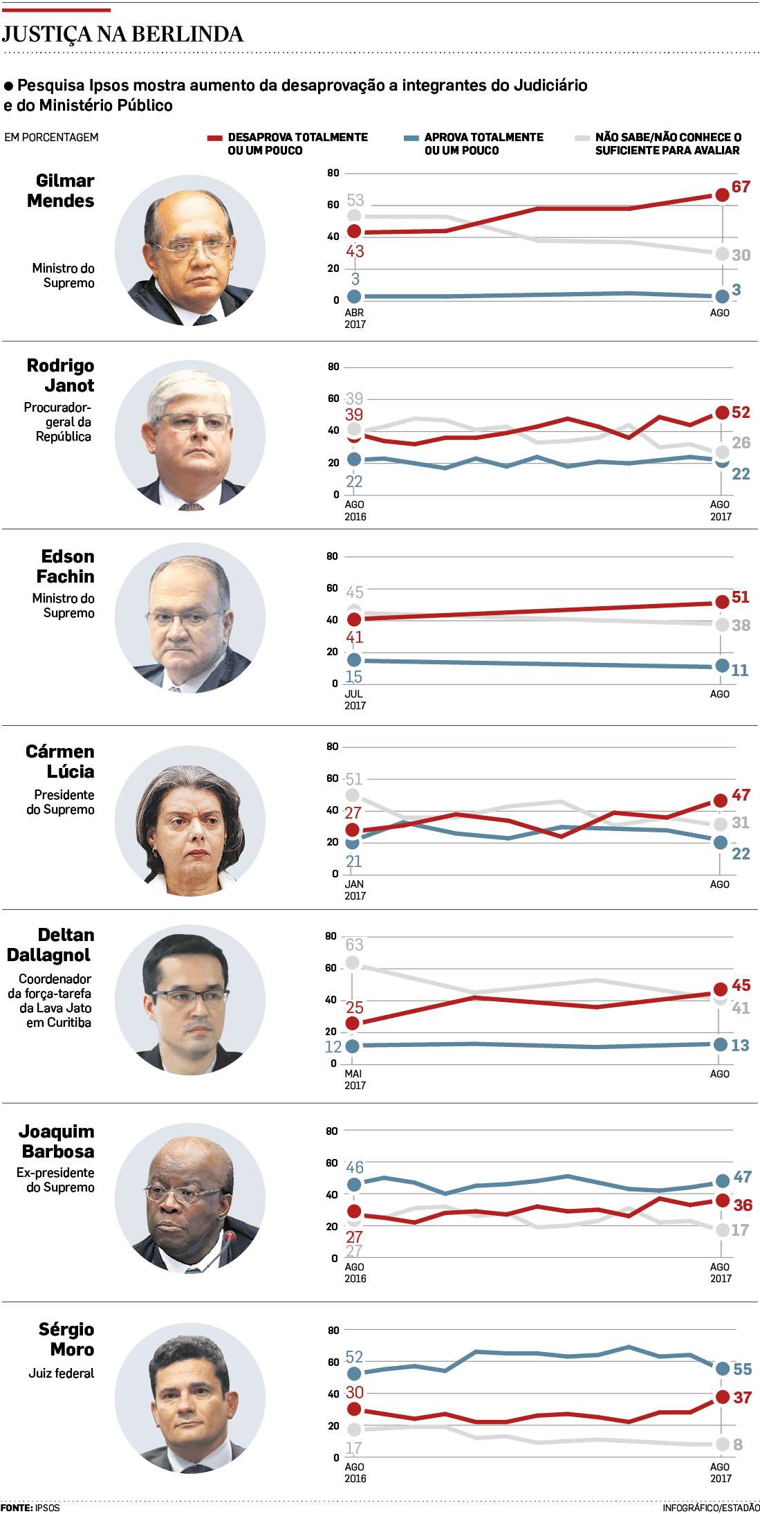Onda de rejeição da população já atinge o Judiciário e o Ministério Público