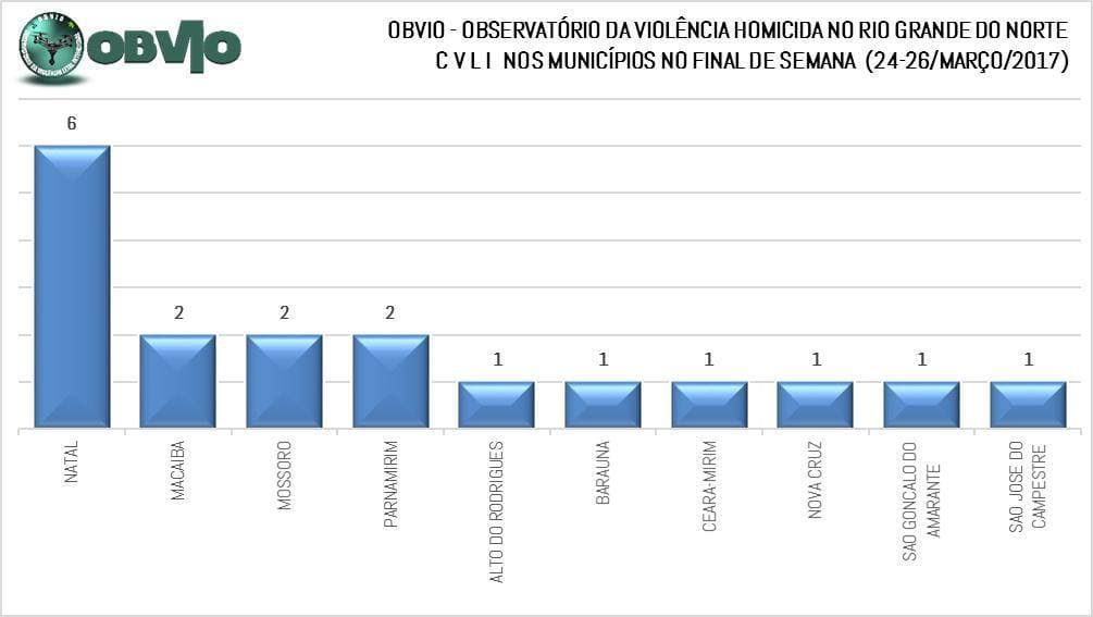 Fim de semana registra 18 homicídios no RN e mortes violentas chegam a 565