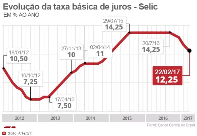 Juros do cheque especial e crédito pessoal caem pelo 2º mês seguido; veja taxas por bancos