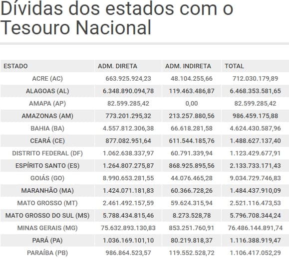 Dívida dos estados com o Tesouro Nacional soma quase R$ 470 bilhões; RN, TO e AP são os menos endividados