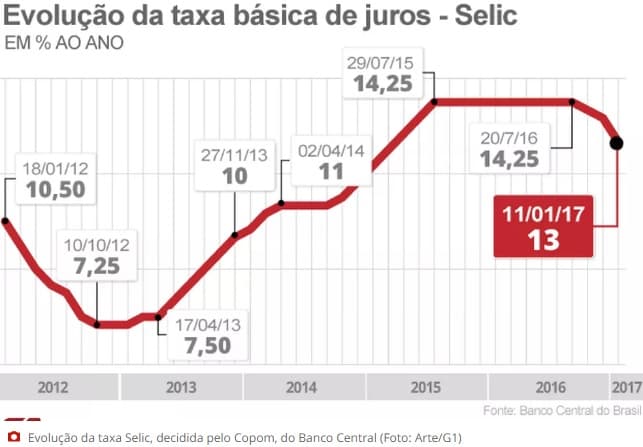 IMPORTANTE: Bancos reduzem taxas de juros após corte da Selic para 13% ao ano; veja números atuais por linha de crédito