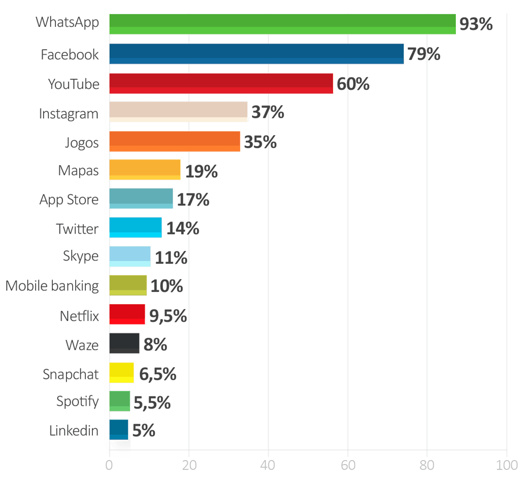 WhatsApp lidera como app mais usado entre brasileiros; Facebook é o segundo