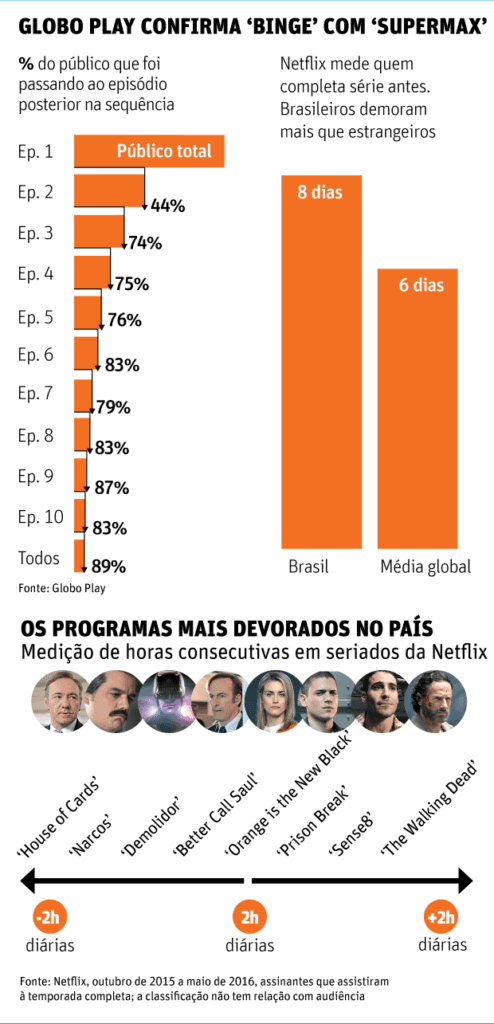 Muito tempo na televisão: "Binge watching" eleva risco de morte precoce, dizem estudos acadêmicos