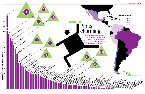 Revista inglesa aponta UFRN entre as 50 melhores da América Latina