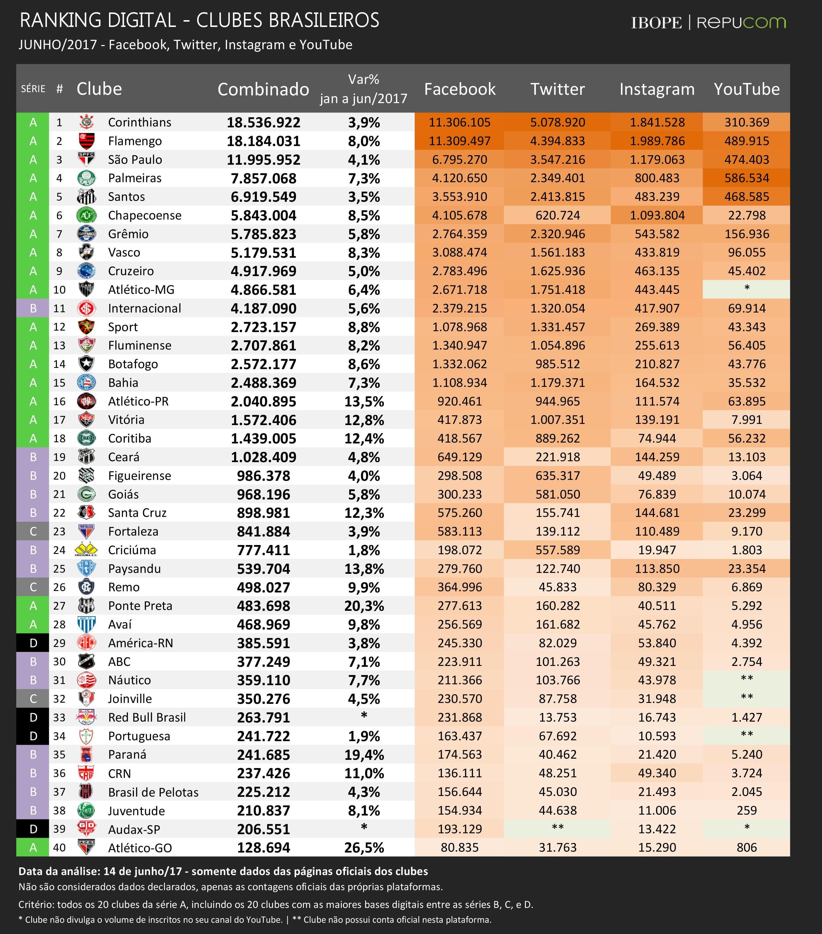 IBOPE Repucom: Ranking digital dos clubes brasileiros de junho/2017; América é o 29º e ABC o 30º