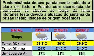 Instabilidade climática e pancadas de chuvas na semana; confira previsão do tempo em Natal e interior, segundo Emparn