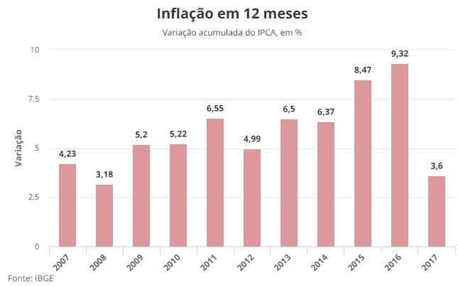 Inflação em maio é a menor desde 2007, diz IBGE