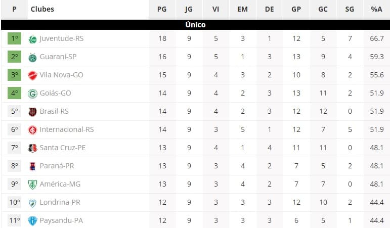 Confira classificação da Série B e jogos da 10ª rodada nesta sexta e sábado