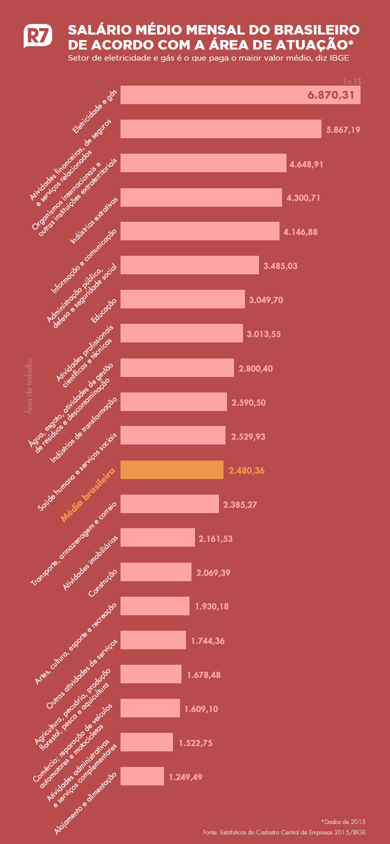 Funcionário de empresa ganha em média R$ 2.480 no País; entenda e compare salário por categoria