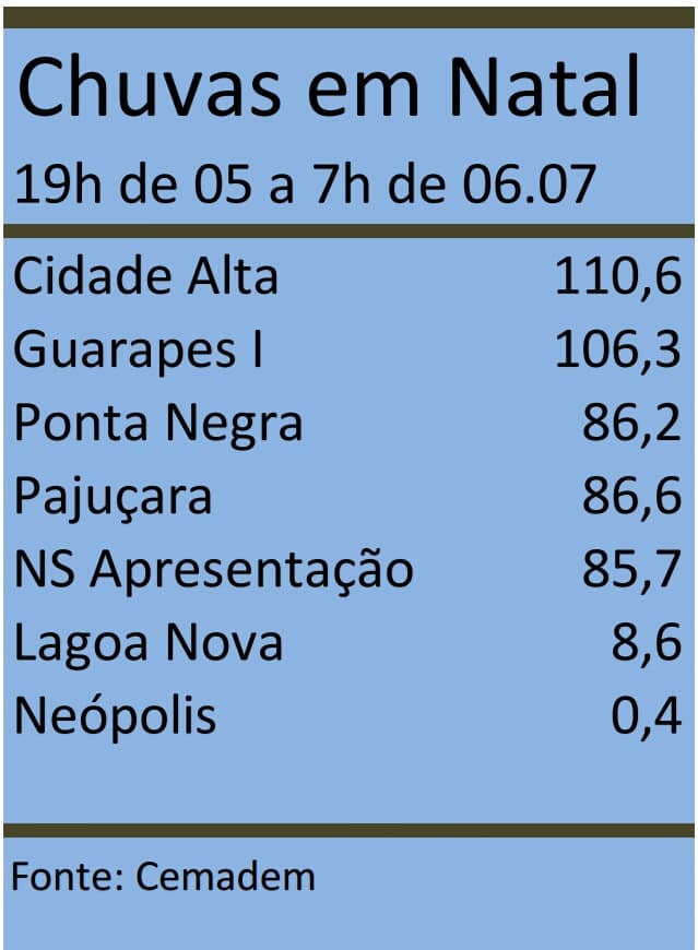 Veja volume de chuvas em Natal entre a noite dessa quarta e início da manhã de quinta