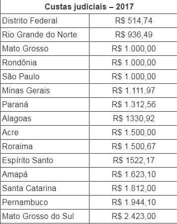 Custas judiciais: RN tem a segunda mais barata do país, e PB a mais cara; veja ranking