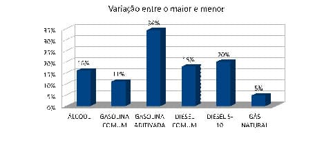 Pesquisa do Procon Natal aponta reajuste médio de 34,35% no preço da gasolina aditivada