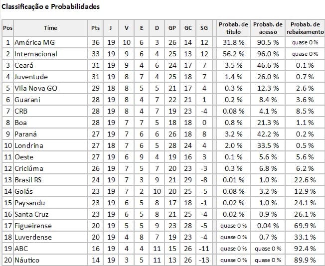 Com 2º turno pela frente, ABC precisa iniciar reação imediata: site coloca alvinegro com 92,4% de chance de rebaixamento