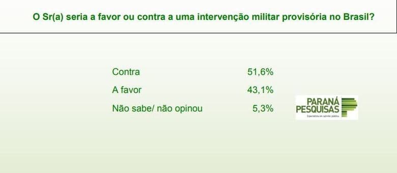 43% dos brasileiros defendem a volta da intervenção militar, diz pesquisa