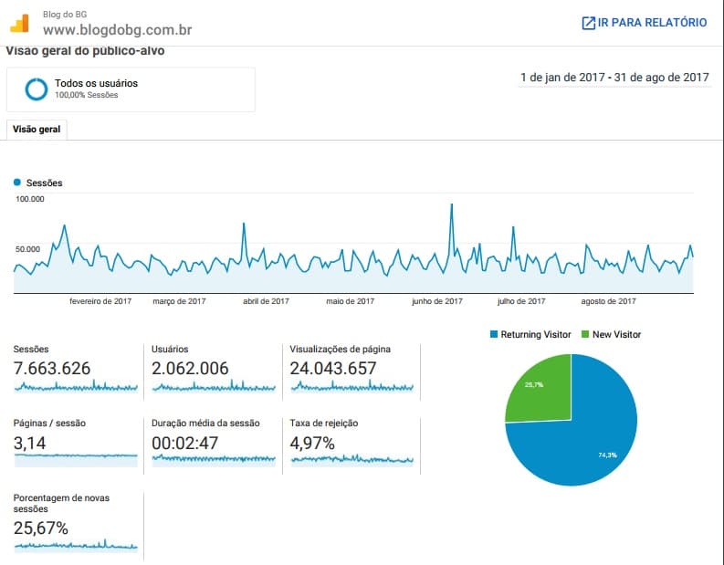 BG atinge 24 milhões de páginas visualizadas nos 8 primeiros meses de 2017. 2 milhões de pessoas acessaram o blog