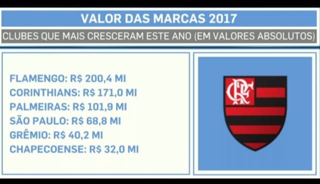 Estudo coloca o Flamengo como a marca mais valiosa do futebol brasileiro em 2017