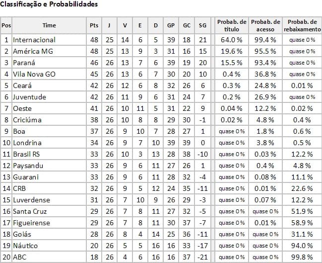 ABC tem 99,8% de chance de rebaixamento, e precisa pelo menos de 9 vitórias em 12 jogos restantes para "milagre"