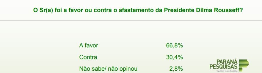 Pesquisa: 66,8% concordam que afastamento de Dilma foi melhor para o país; veja também por regiões