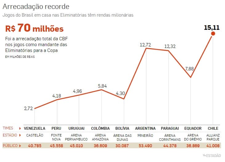 CBF arrecadou R$ 70 milhões em bilheteria com os jogos das Eliminatórias da Copa