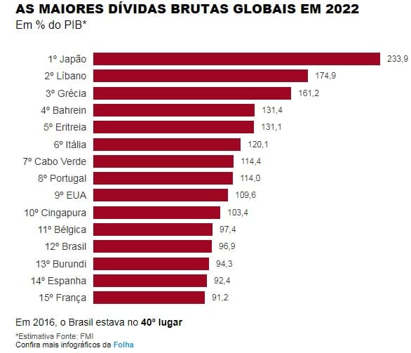 Brasil terá a 12ª maior dívida do mundo em 2022, segundo FMI
