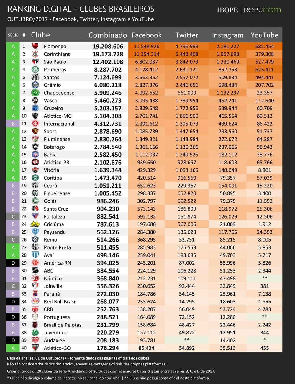 Ibope divulga ranking digital, e Flamengo é o clube mais seguido nas redes; América o 29º e ABC o 30º
