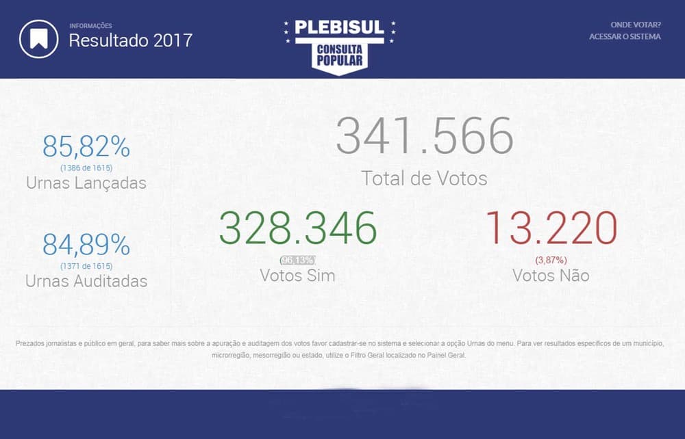 FOTOS: Plebiscito informal para separar RS, SC e PR do país tem 96,13% de votos favoráveis