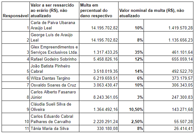 ESCÂNDALO DOS PRECATÓRIOS: Veja todos os condenados pelo TCE e quanto vão ter que devolver aos cofre públicos