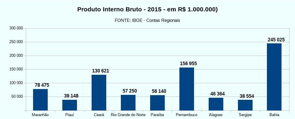 IBGE: PIB caiu em todos os Estados em 2015; RN tem queda de -2,0%, menor que a média brasileira