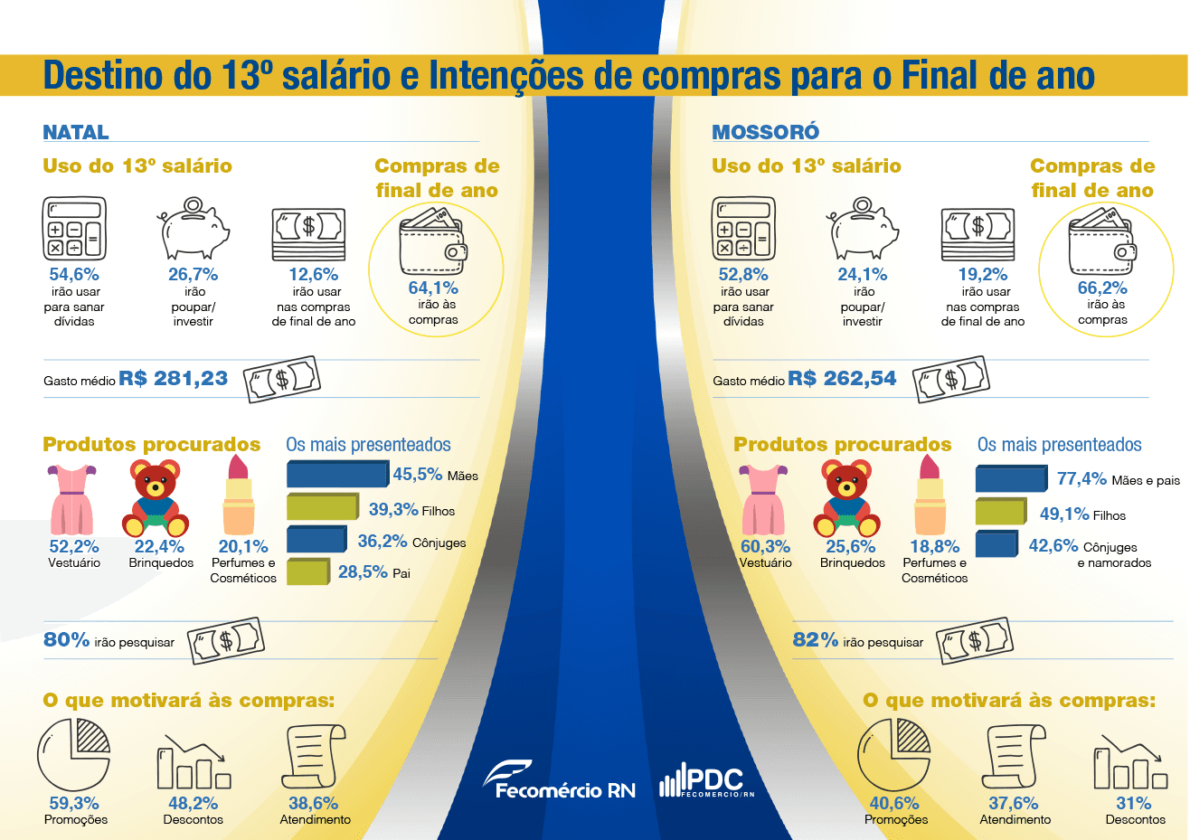 Cresce percentual de potiguares que irão às compras de final de ano, diz pesquisa da Fecomércio RN