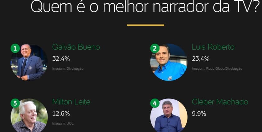 Galvão Bueno é eleito pelos jogadores como melhor narrador do Brasil. Mas também como pior