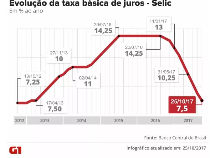 Juros devem cair nesta quarta ao menor nível desde 1986