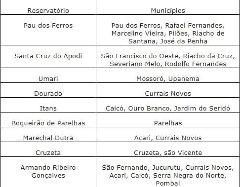 Saiba como se encontra a situação volumétrica dos reservatórios do Estado e locais mais carentes de chuvas