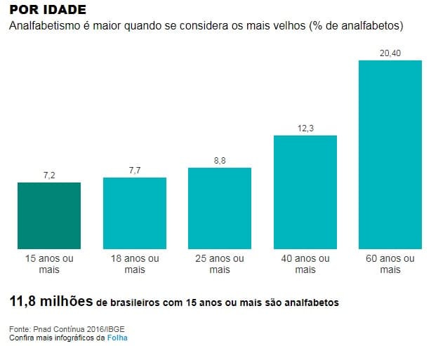 País tem 11,8 milhões de analfabetos; taxa entre negros dobra ante brancos