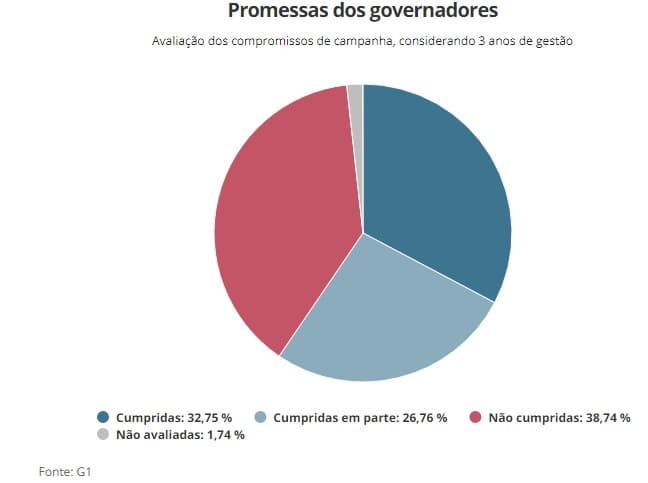 Governadores pelo país cumpriram uma em cada 3 promessas