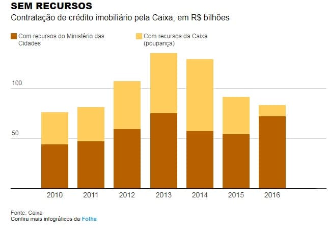 Caixa retoma financiamento imobiliário mais barato