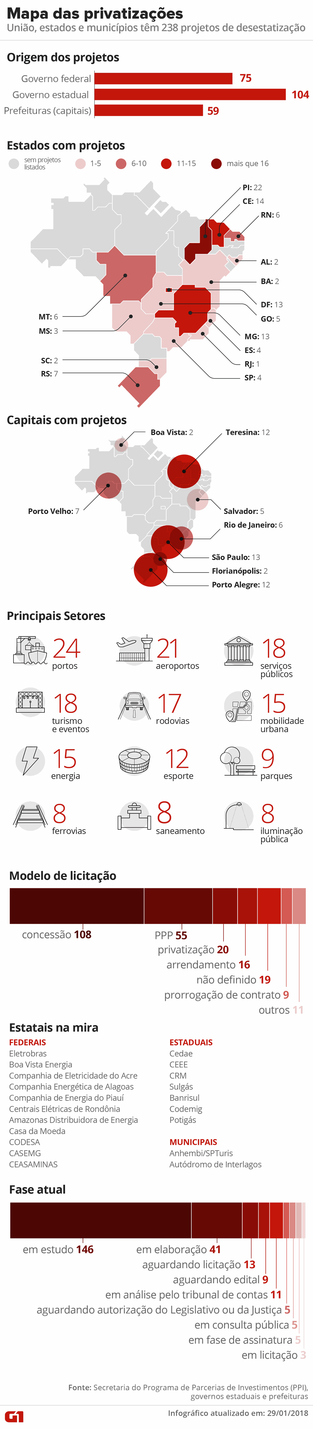 União, estados e capitais somam mais de 230 projetos de privatização no Brasil; veja mapas