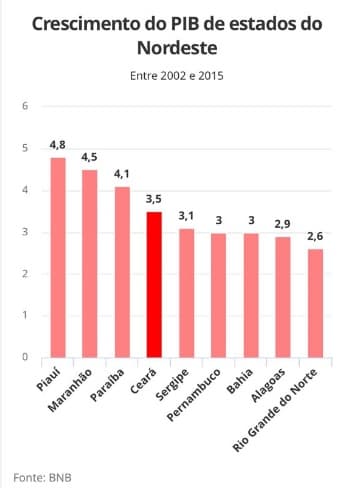 LANTERNA: De 2002 a 2015, o RN foi o estado que menos cresceu no Nordeste