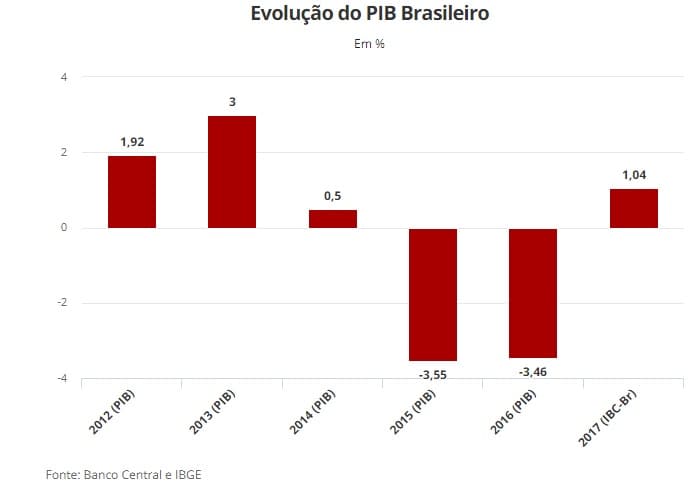 ‘Prévia' do PIB do Banco Central indica que economia brasileira cresceu 1,04% em 2017