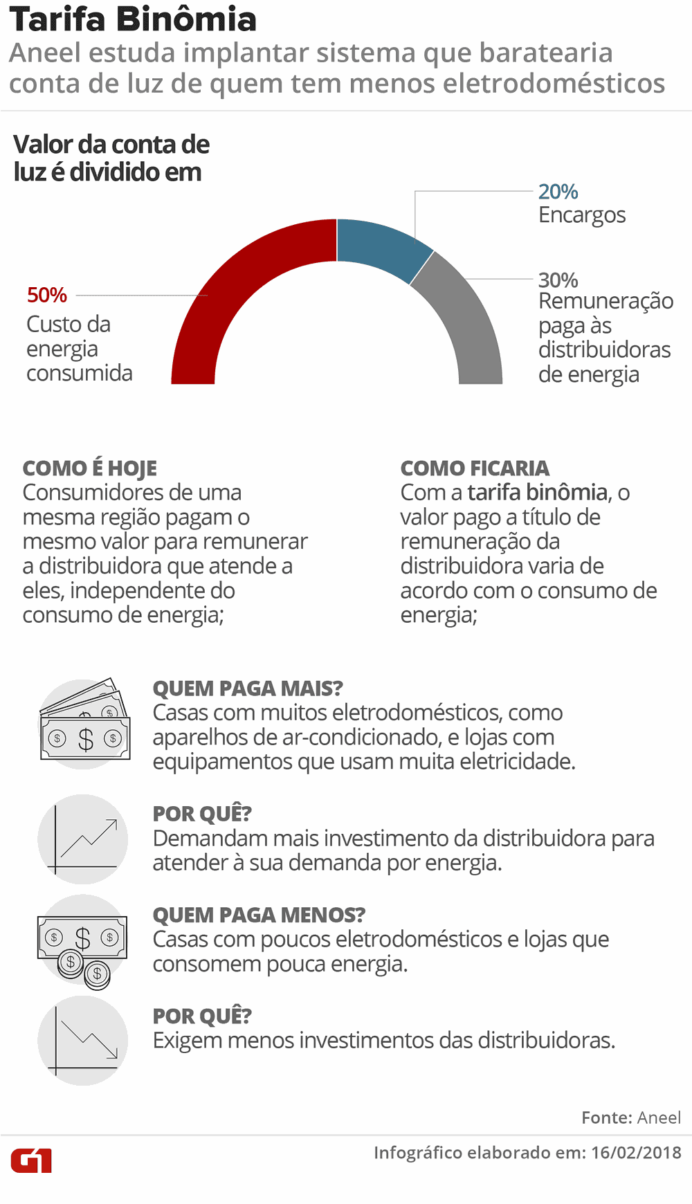 Tarifa ‘binômia' pode deixar a conta de luz mais barata