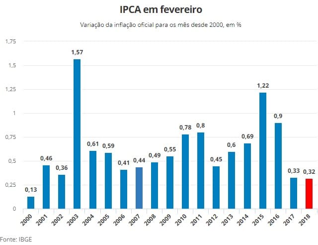 Inflação oficial é a menor para fevereiro em 18 anos, diz IBGE