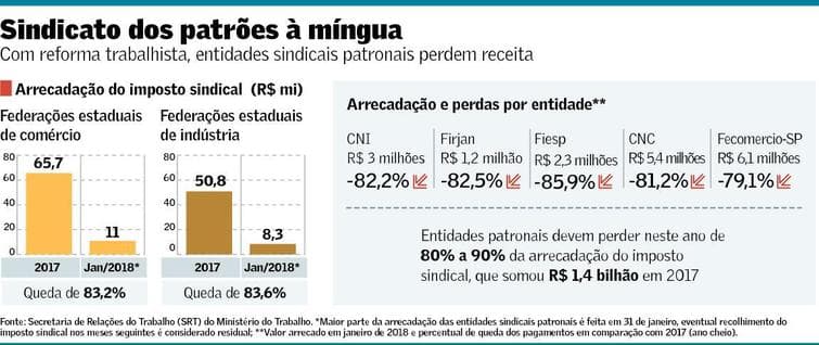 Entidades patronais perdem cerca de 80% do imposto sindical