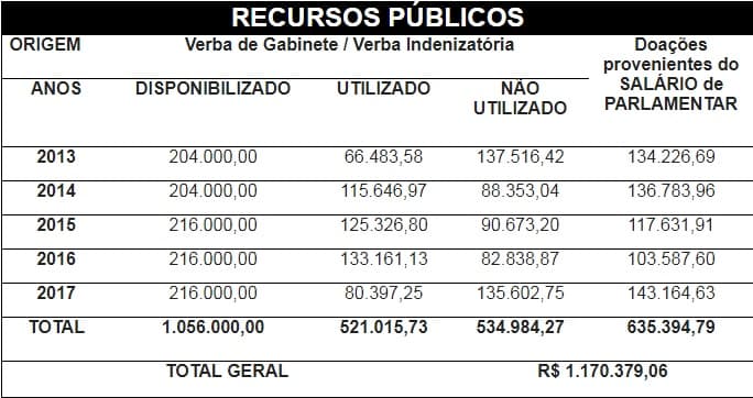 Vereadora Eleika renuncia mais de R$ 1 milhão por meio de doação de salário e economia de verba indenizatória