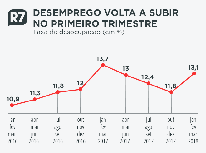 Desemprego sobe mais de 11% em 3 meses e atinge 13,7 milhões