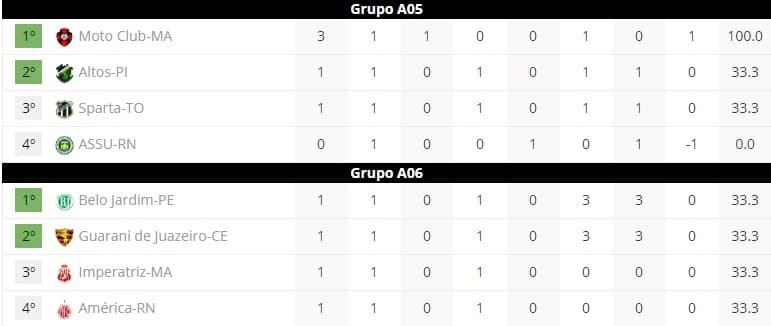 Após término da 1ª rodada da Série D, confira classificação dos grupos e próximos duelos de América e ASSU