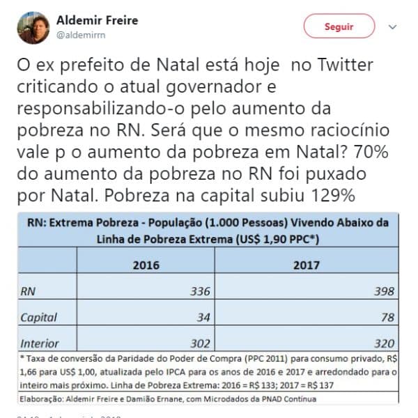 Carlos Eduardo culpa Governo por aumento da pobreza, mas Natal é responsável por 70% dela