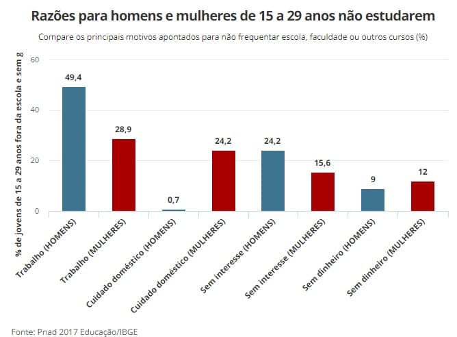 Geração ‘nem-nem': cresce o número de jovens que não estudam e nem trabalham