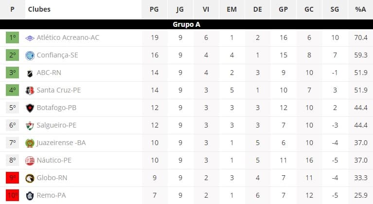 Série C não para durante a Copa; veja duelos da próxima rodada e classificação