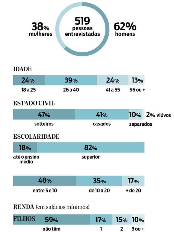 Datafolha traça perfil de quem vai a bares 2 vezes por semana