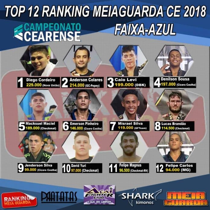 Com potiguar no Top 12, sai nova classificação celeste do Ranking Meia Guarda